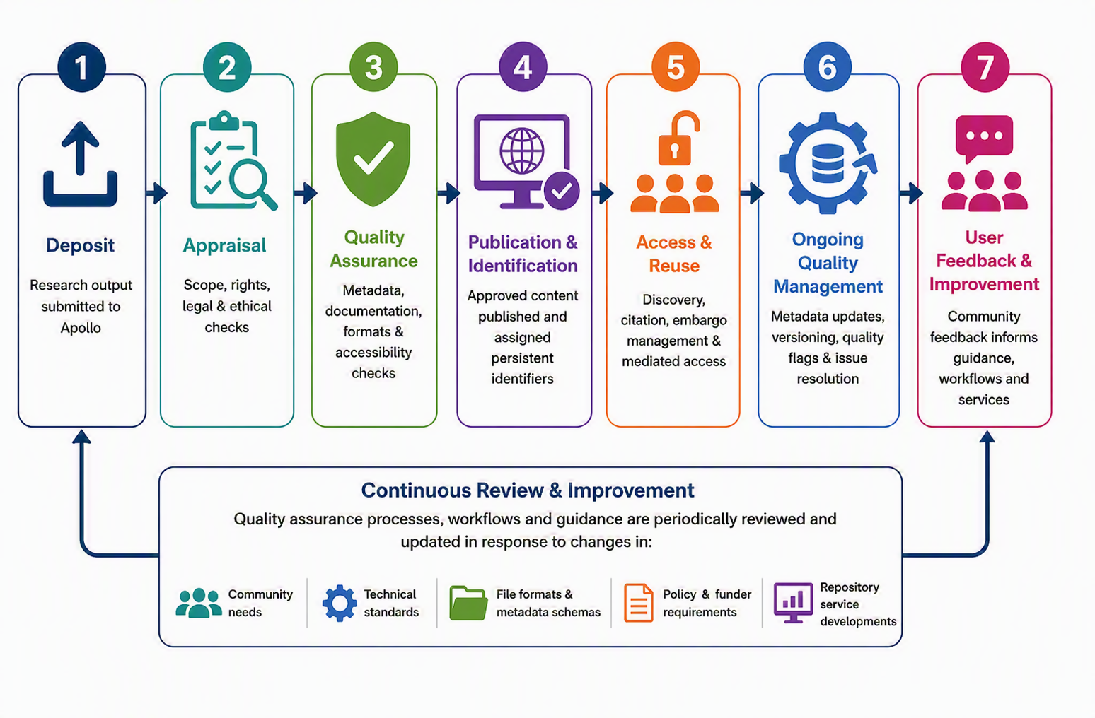 Apollo Repository Curation and Quality Assurance Process Workflow Diagram